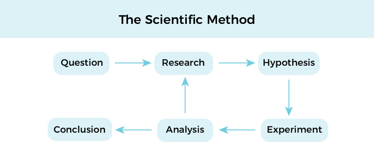 The Scientific Method